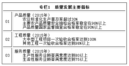 专栏1　质量发展主要指标