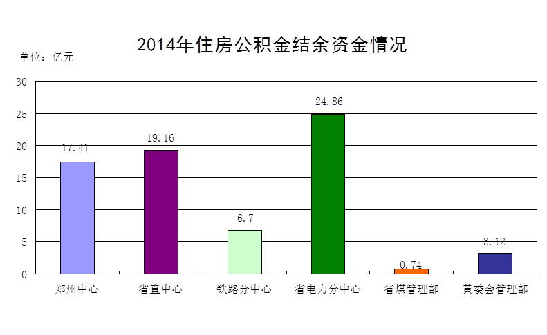 2014年度郑州市住房公积金结余资金情况