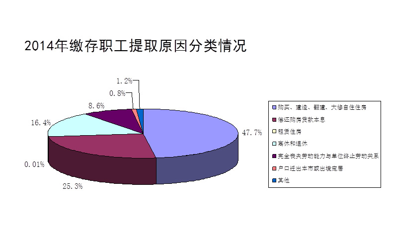 2014年度郑州市住房公积金缴存职工提取原因分类情况