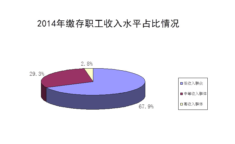 2014年度郑州市住房公积金缴存职工收入水平占比情况