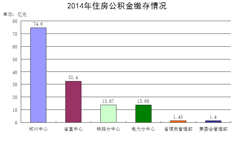 2014年度郑州市住房公积金缴存情况