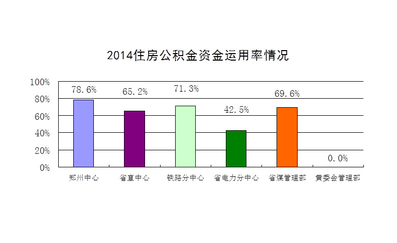 2014年度郑州市住房公积金资金运用率情况