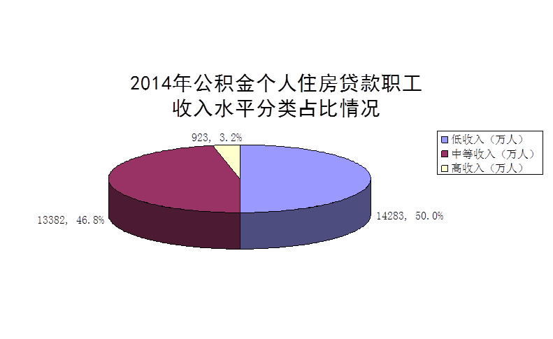 2014年度郑州市住房公积金个人住房贷款职工收入水平分类占比情况