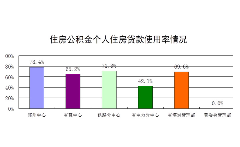 2014年度郑州市住房公积金个人住房贷款使用率情况