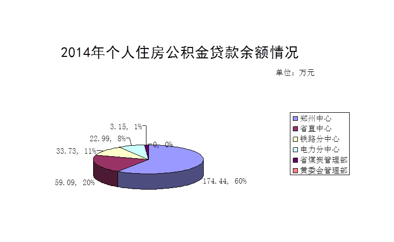 2014年度郑州市个人住房公积金贷款余额情况