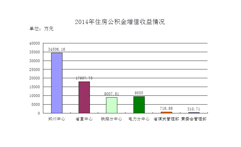 2014年度郑州市住房公积金增值收益情况