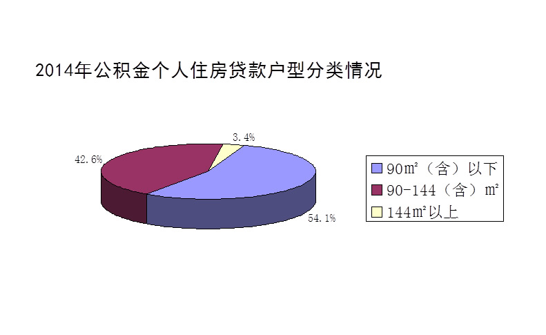 2014年度郑州市住房公积金个人住房贷款户型分类情况