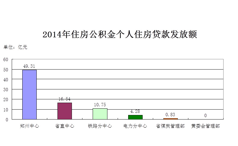 2014年度郑州市住房公积金个人住房贷款发放额