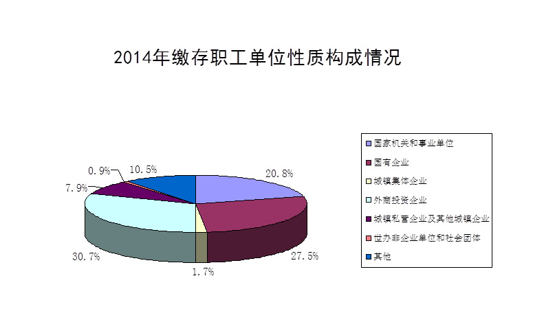 2014年度郑州市住房公积金缴存职工单位性质构成情况