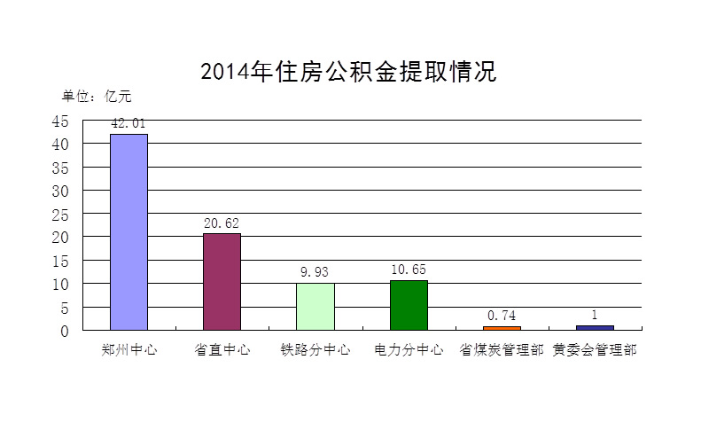 2014年度郑州市住房公积金提取情况