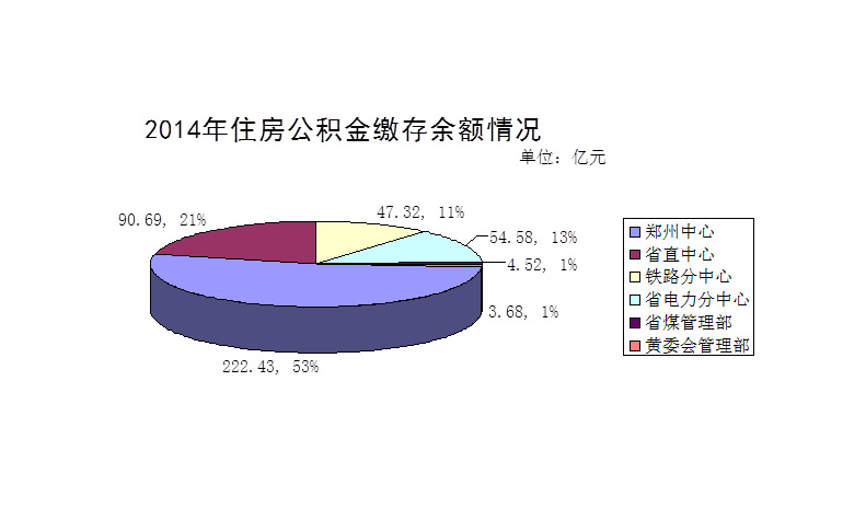 2014年度郑州市住房公积金缴存余额情况