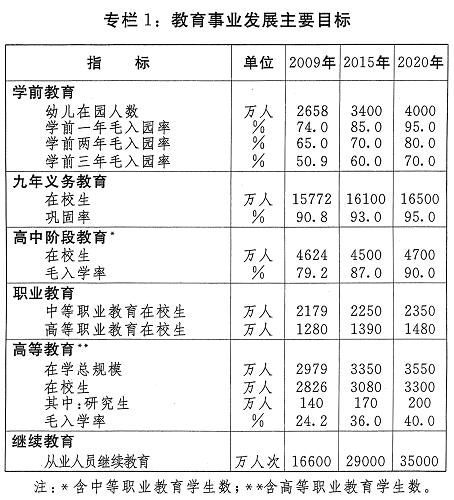 专栏1：教育事业发展主要目标