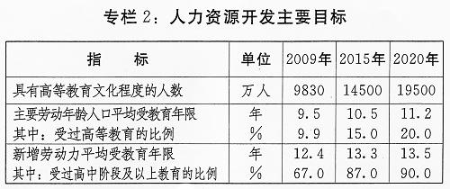 专栏2：人力资源开发主要目标