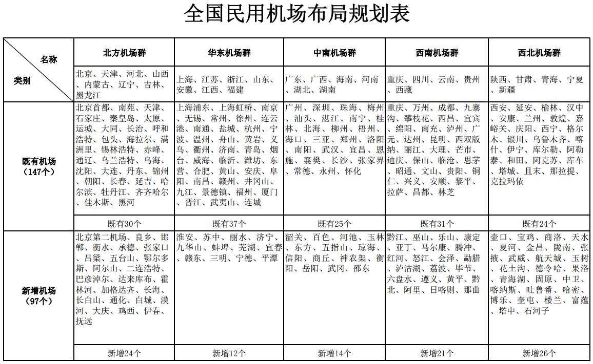 全国民用机场布局规划表