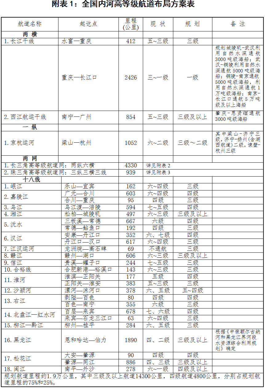 全国内河高等级航道布局方案表