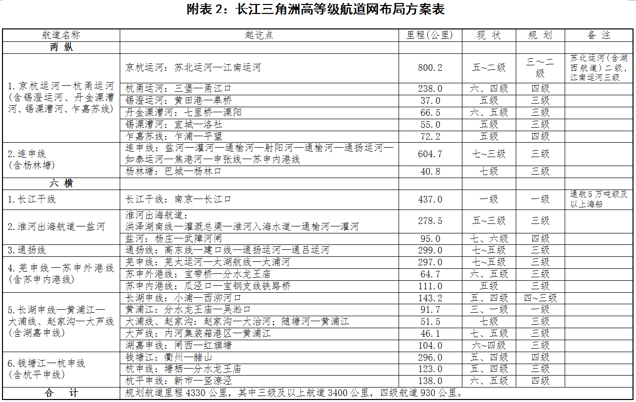 长江三角洲高等级航道网布局方案表