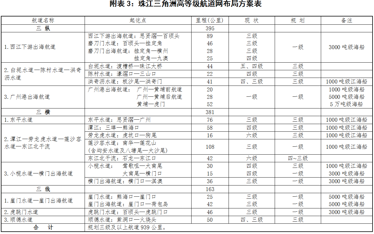 珠江三角洲高等级航道网布局方案表