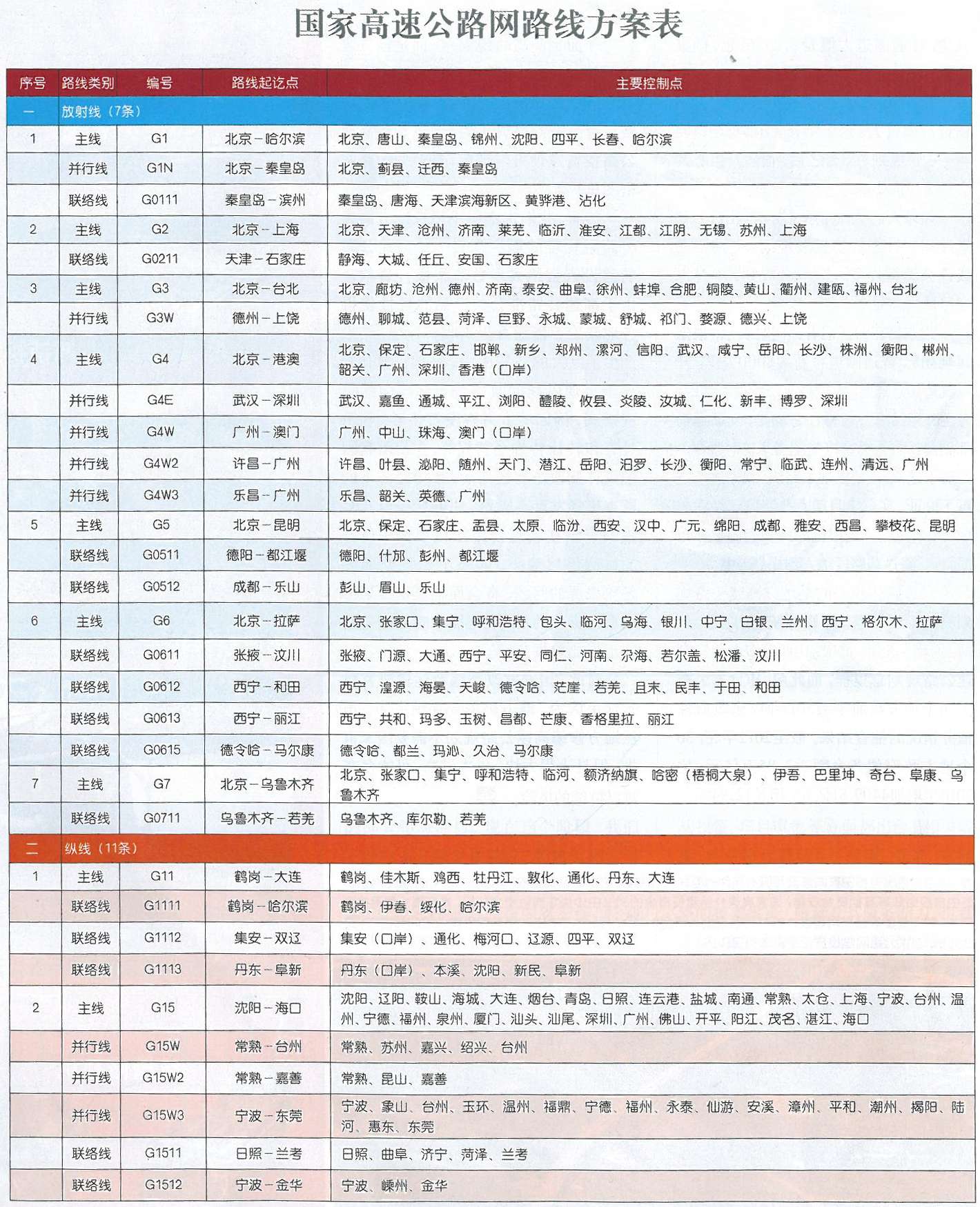 国家高速公路网路线方案表1