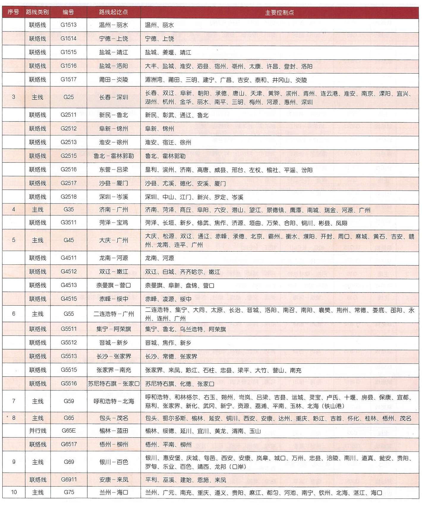 国家高速公路网络线方案表2