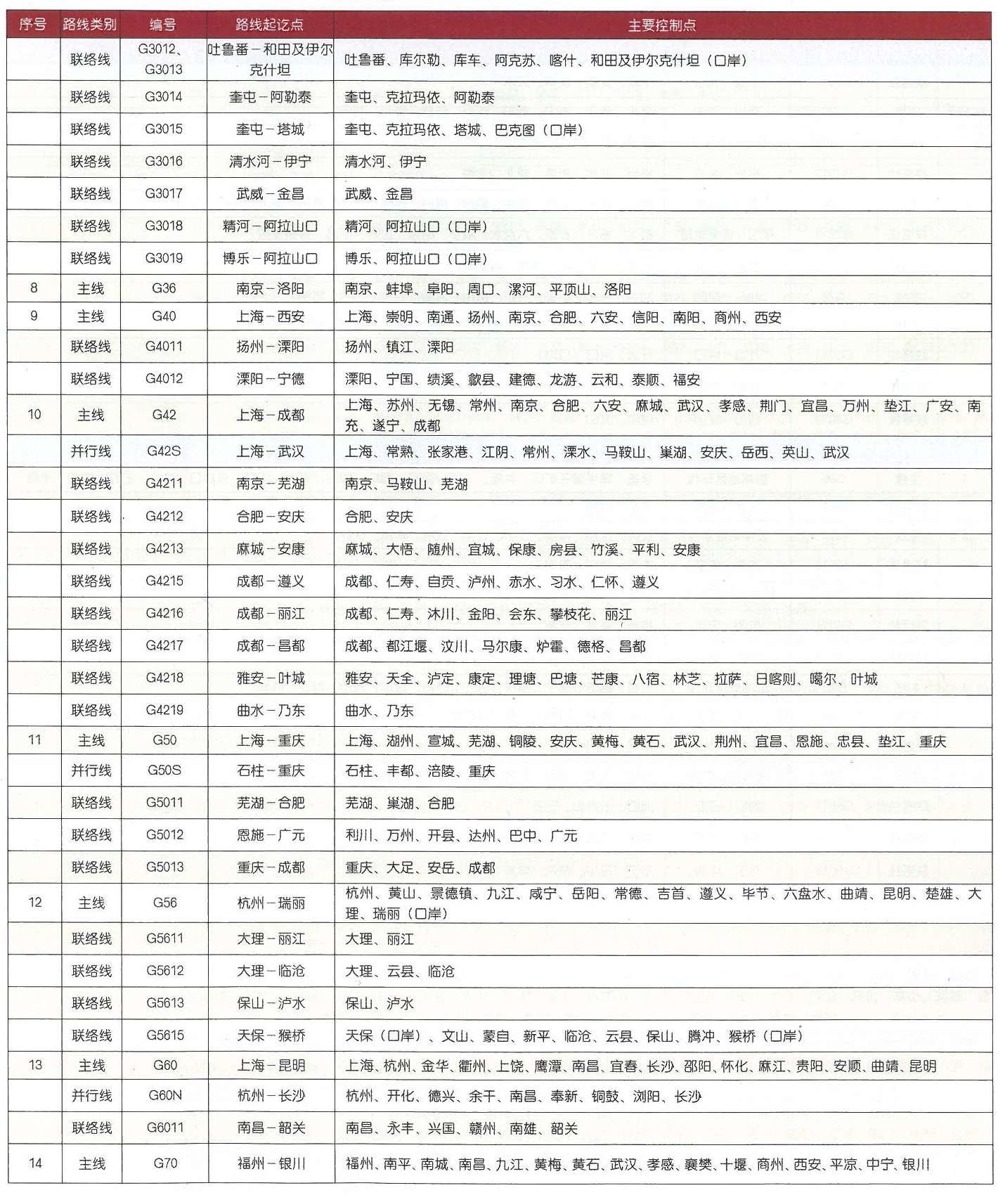 国家高速公路网路线方案表4