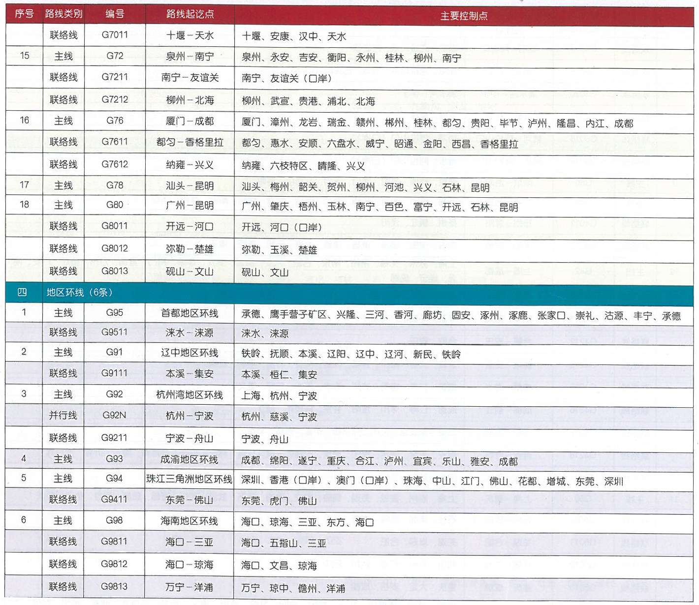 国家高速公路网路线方案表5