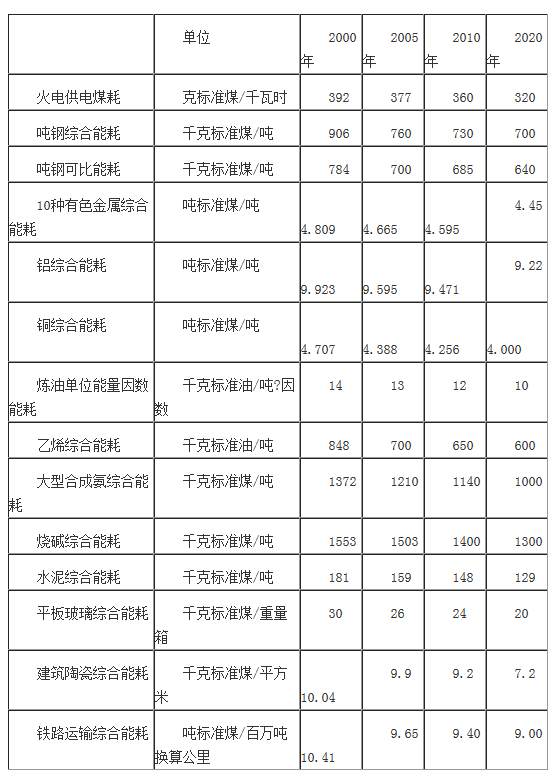 主要产品单位能耗指标