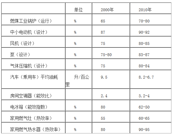 主要耗能设备能效指标