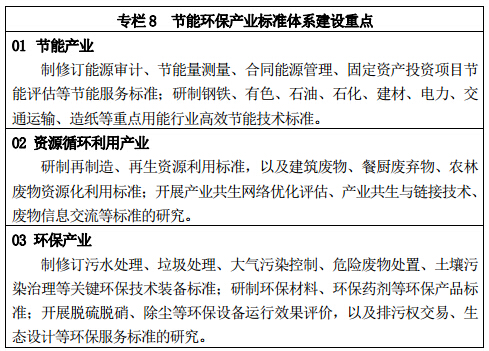 专栏 8	节能环保产业标准体系建设重点