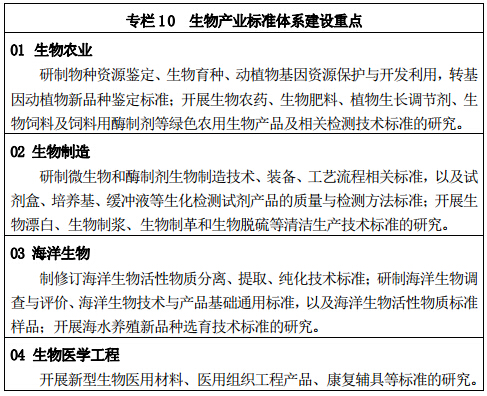 专栏 10 	生物产业标准体系建设重点