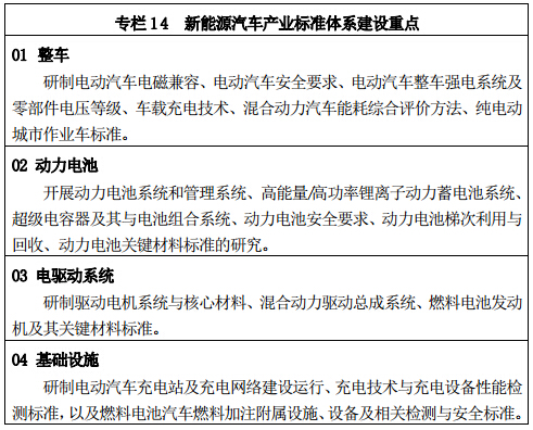 专栏 14 	新能源汽车产业标准体系建设重点