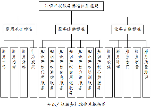 知识产权服务标准体系框架图