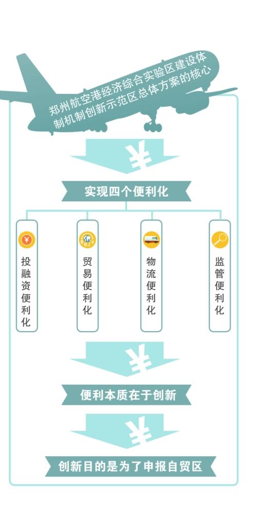 争取申报自贸区：郑州航空港区建设体制机制创新示范区方案出台