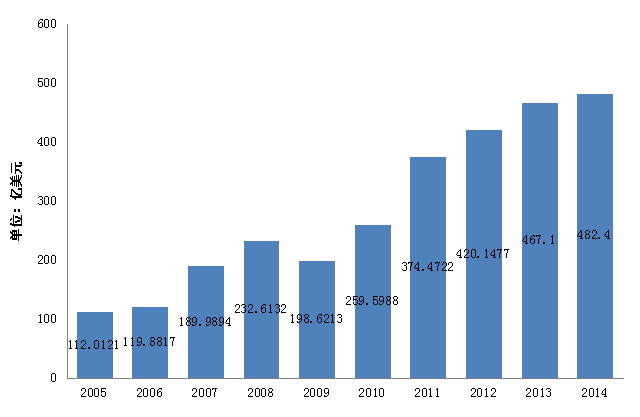 2005-1014年我国进口食品贸易额