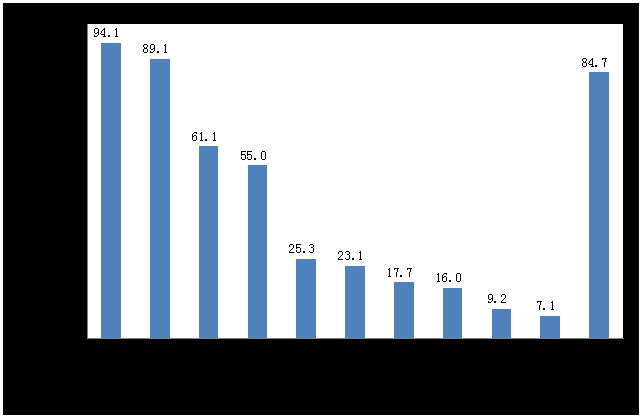 2014年我国进口食品来源地情况