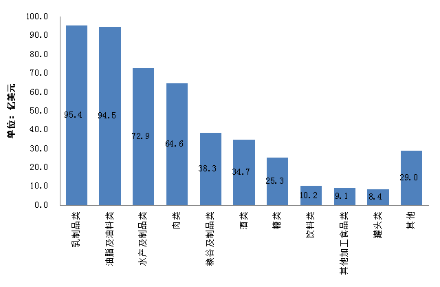 2014年我国进口食品种类情况