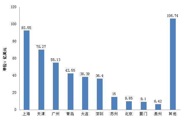 2014年我国进口食品口岸情况