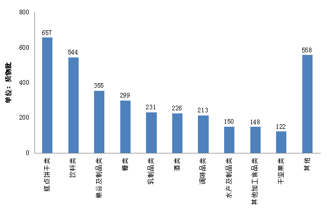 2014年我国检出不合格进口食品种类情况