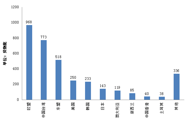 2014年我国检出不合格进口食品来源地情况