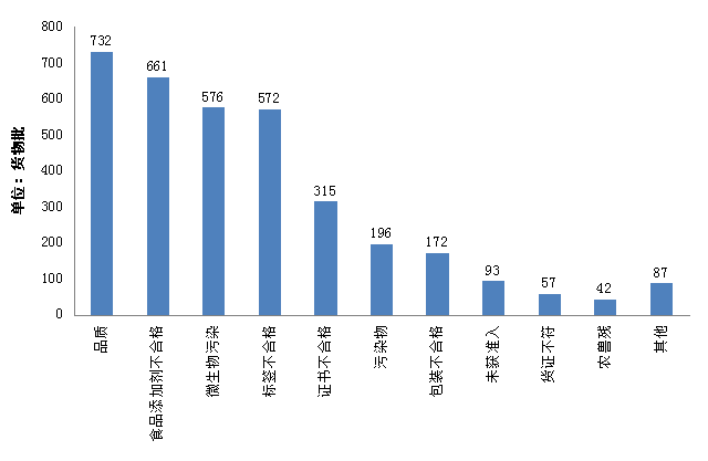 2014年我国检出不合格进口食品不合格原因情况