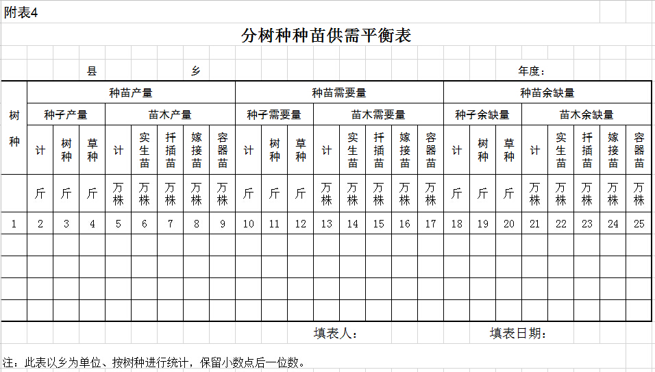 分树种种苗供需平衡表