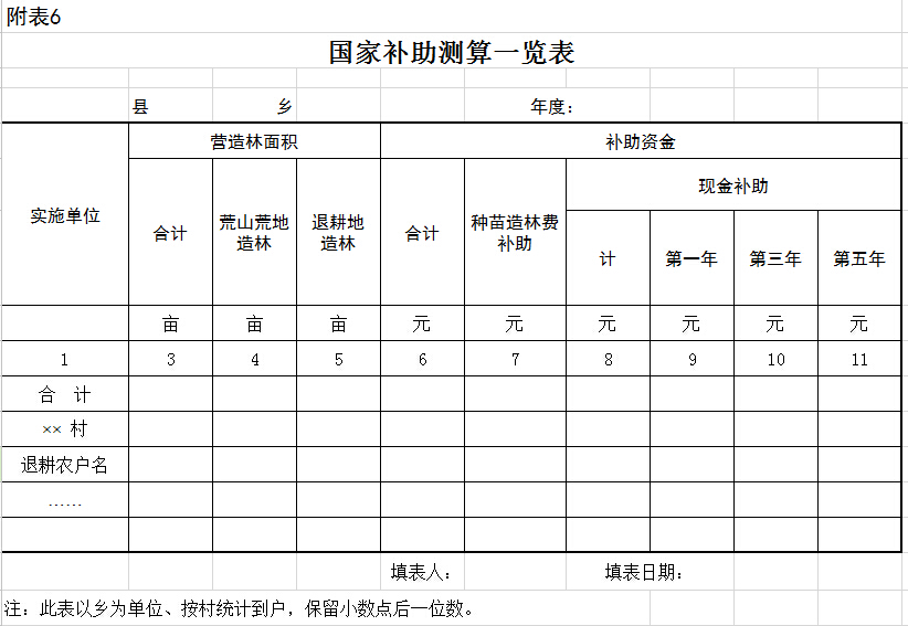 国家补助测算一览表