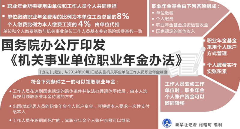 国办发〔2015〕18号《国务院办公厅关于印发机关事业单位职业年金办法的通知》