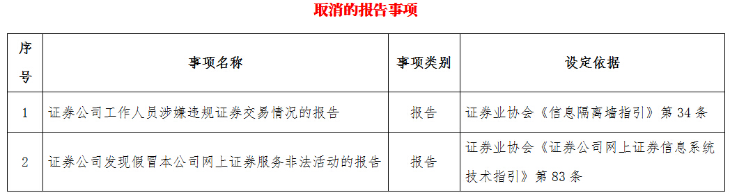 中证协发[2014]233号《关于取消两件报告事项的通知》