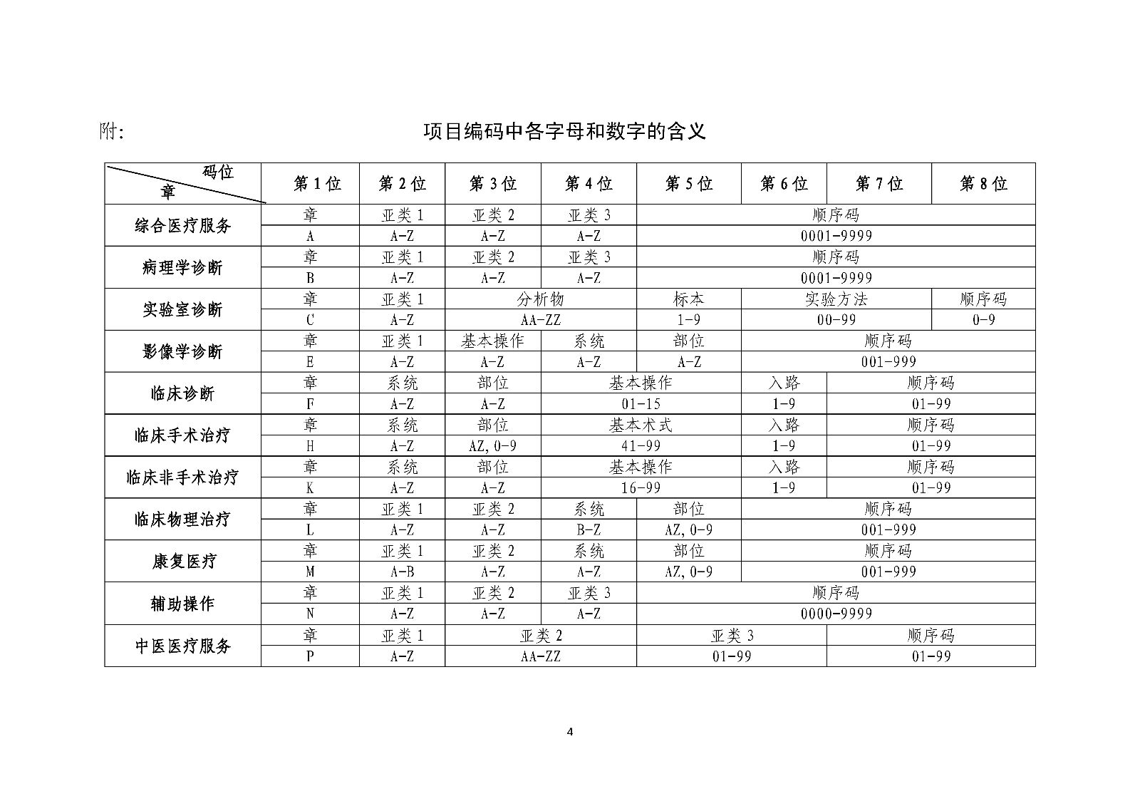  项目编码中各字母和数字的含义