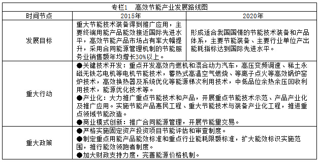 专栏1  高效节能产业发展路线图