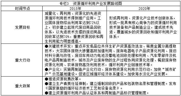 专栏3  资源循环利用产业发展路线图