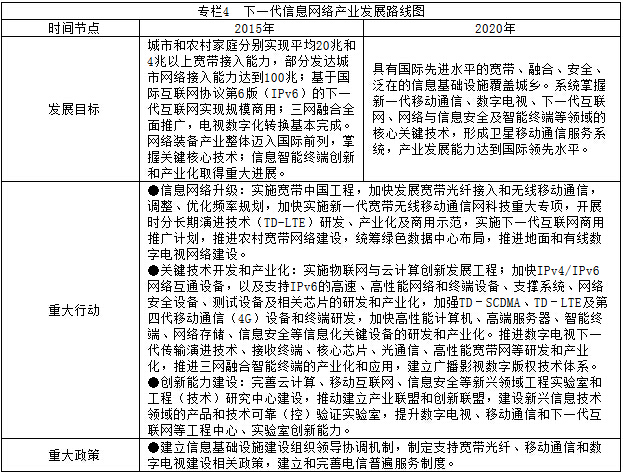 专栏4　下一代信息网络产业发展路线图