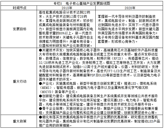 专栏5  电子核心基础产业发展路线图