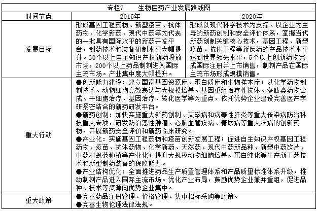 专栏7    生物医药产业发展路线图