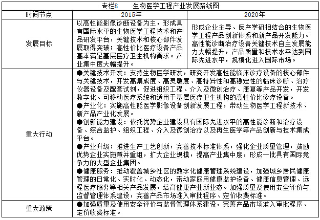 专栏8    生物医学工程产业发展路线图